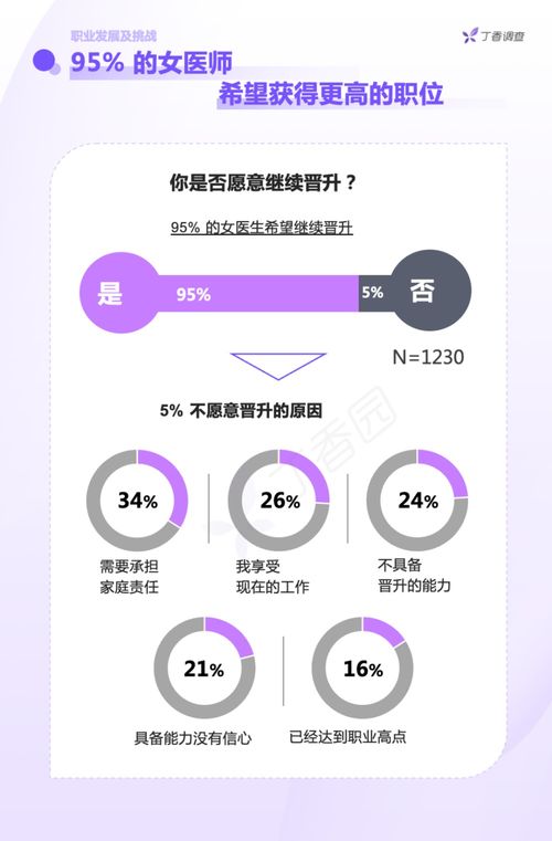 七成女醫生認為晉升不平等，生育成主要影響因素——中國女醫師從業報告解析