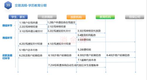 助貸業務退潮，資金方轉向自營產品與產業系公司受追捧